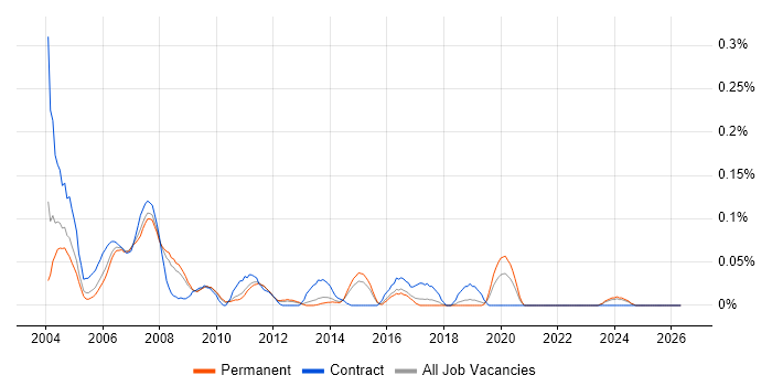 COBOL Programmer job vacancy trend in the East of England