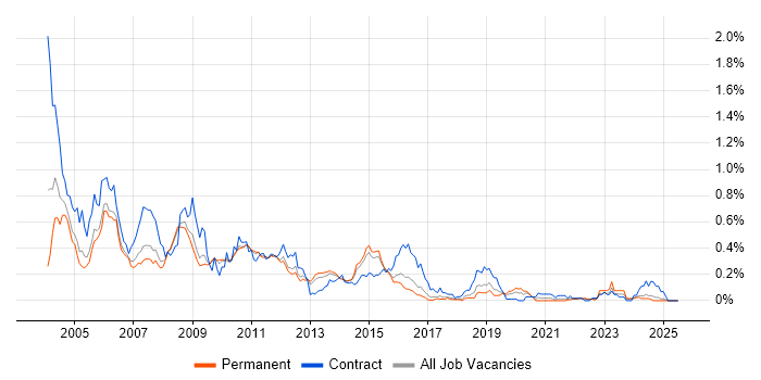 Job vacancy trend for COBOL in the East of England Job vacancy trend for COBOL in the East of England