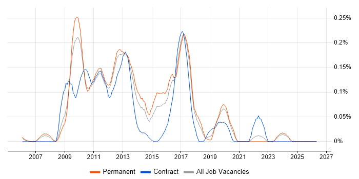 Cocoa job vacancy trend in the East of England
