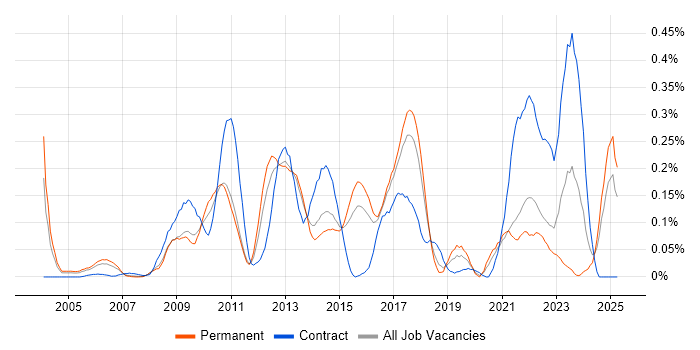 Job vacancy trend for Code Coverage in the East of England Job vacancy trend for Code Coverage in the East of England