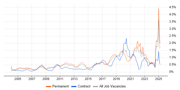 Job vacancy trend for Code Quality in the East of England Job vacancy trend for Code Quality in the East of England