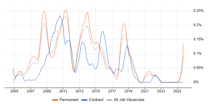 Cognos Business Intelligence job vacancy trend in the East of England Cognos Business Intelligence job vacancy trend in the East of England