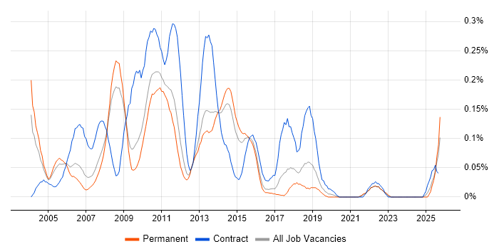 Cognos Developer job vacancy trend in the East of England Cognos Developer job vacancy trend in the East of England