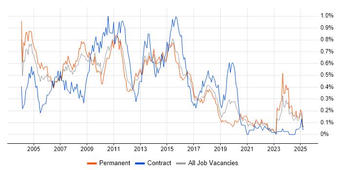 Job vacancy trend for Cognos in the East of England Job vacancy trend for Cognos in the East of England