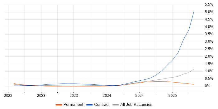 Job vacancy trend for Cohesity in the East of England Job vacancy trend for Cohesity in the East of England