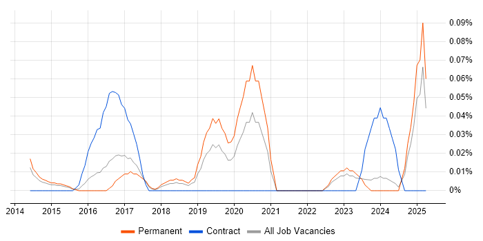 Job vacancy trend for Collaboration Engineer in the East of England Job vacancy trend for Collaboration Engineer in the East of England