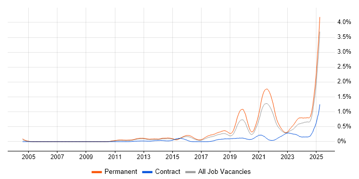 Job vacancy trend for Collaborative Culture in the East of England Job vacancy trend for Collaborative Culture in the East of England