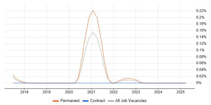 Job vacancy trend for Collaborative Engineering in the East of England Job vacancy trend for Collaborative Engineering in the East of England