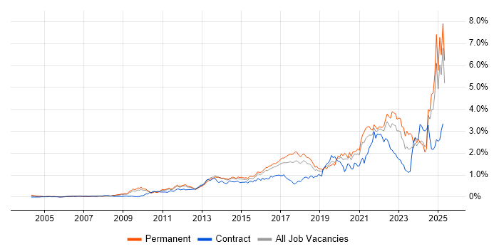 Job vacancy trend for Collaborative Working in the East of England Job vacancy trend for Collaborative Working in the East of England