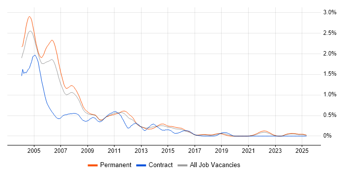 Job vacancy trend for COM in the East of England Job vacancy trend for COM in the East of England