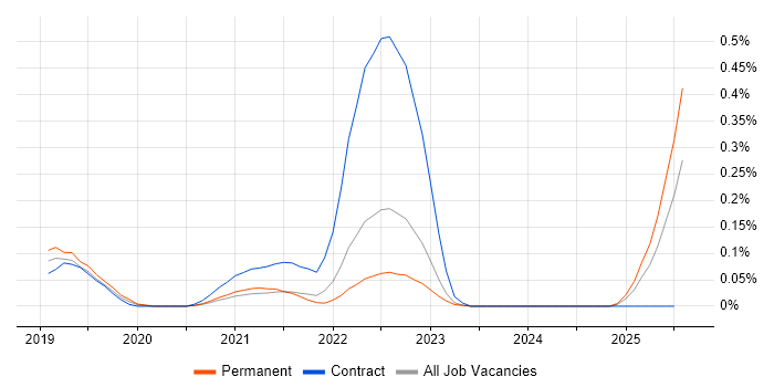 Job vacancy trend for Commercetools in the East of England