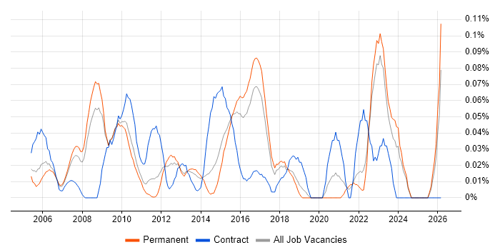 Commercial Analyst job vacancy trend in the East of England