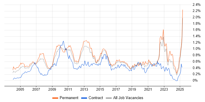 Job vacancy trend for Commercial Awareness in the East of England Job vacancy trend for Commercial Awareness in the East of England