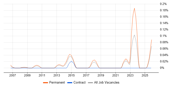 Commercial Development Manager job vacancy trend in the East of England
