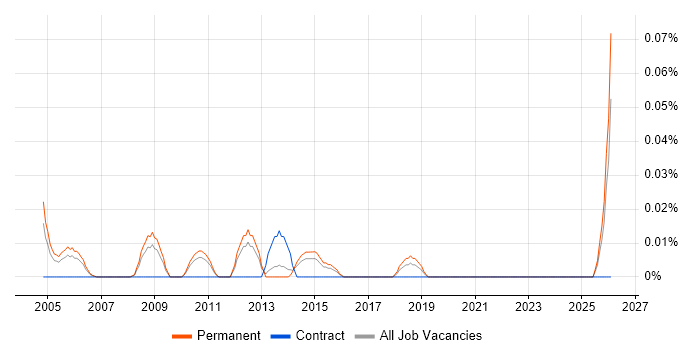 Commercial Director job vacancy trend in the East of England