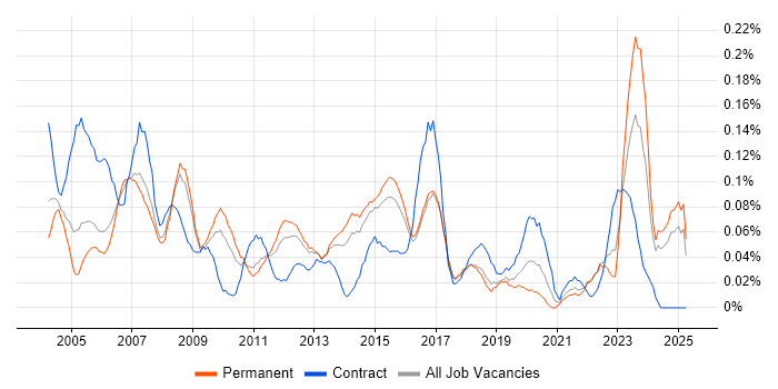 Job vacancy trend for Commercial Manager in the East of England Job vacancy trend for Commercial Manager in the East of England