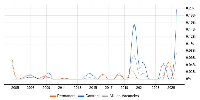 Commercial Officer job vacancy trend in the East of England Commercial Officer job vacancy trend in the East of England
