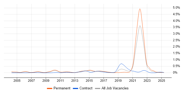 Job vacancy trend for Commercialisation in the East of England Job vacancy trend for Commercialisation in the East of England