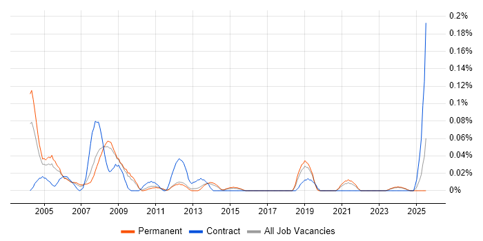 Job vacancy trend for Commissioning Engineer in the East of England Job vacancy trend for Commissioning Engineer in the East of England
