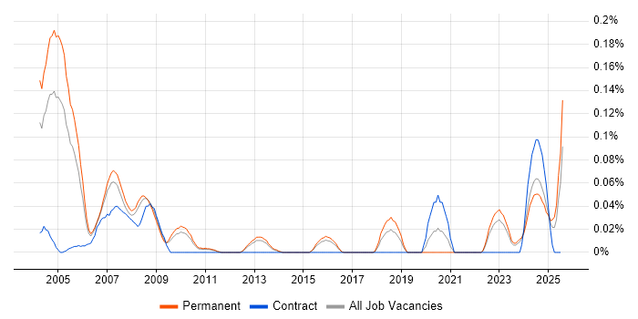 Job vacancy trend for Communications Engineer in the East of England Job vacancy trend for Communications Engineer in the East of England