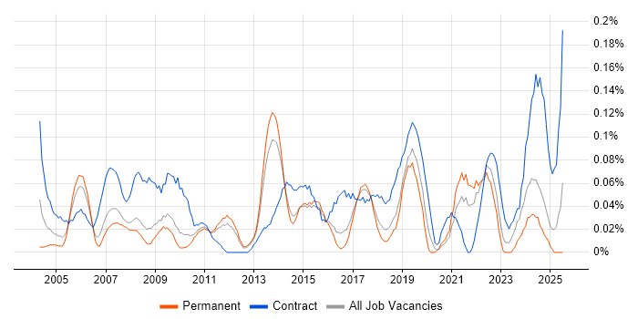 Job vacancy trend for Communications Manager in the East of England Job vacancy trend for Communications Manager in the East of England