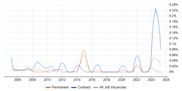 Job vacancy trend for Communications Officer in the East of England Job vacancy trend for Communications Officer in the East of England