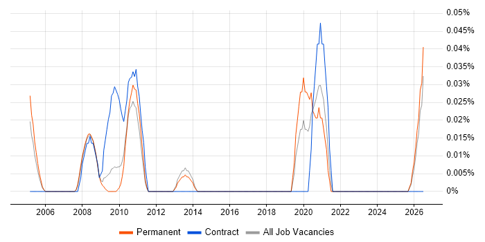 Community Manager job vacancy trend in the East of England