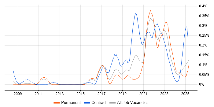 Job vacancy trend for Community of Practice in the East of England Job vacancy trend for Community of Practice in the East of England