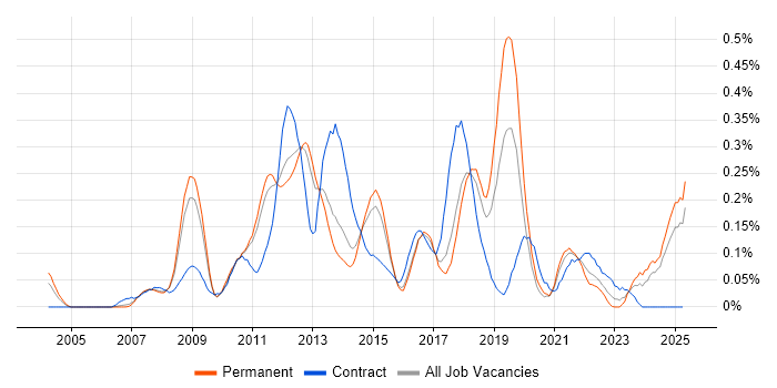 Job vacancy trend for Commvault in the East of England Job vacancy trend for Commvault in the East of England