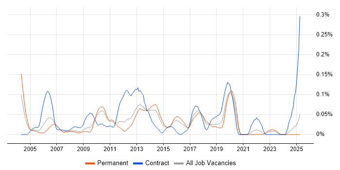 Job vacancy trend for Compatibility Testing in the East of England Job vacancy trend for Compatibility Testing in the East of England