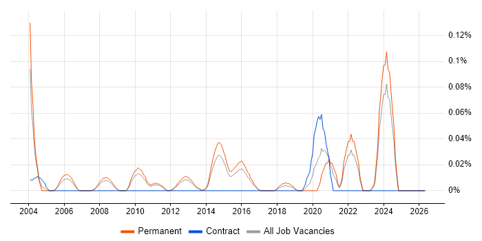 Competitive Intelligence job vacancy trend in the East of England
