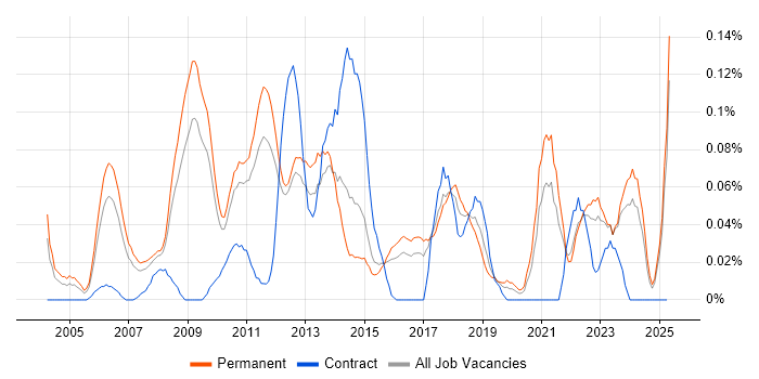 Job vacancy trend for Competitor Analysis in the East of England Job vacancy trend for Competitor Analysis in the East of England