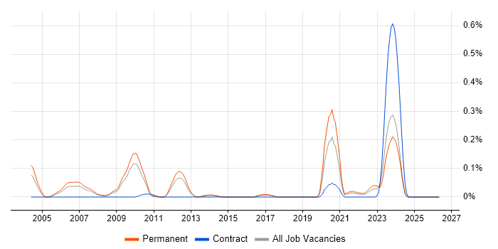 Compiler Engineer job vacancy trend in the East of England