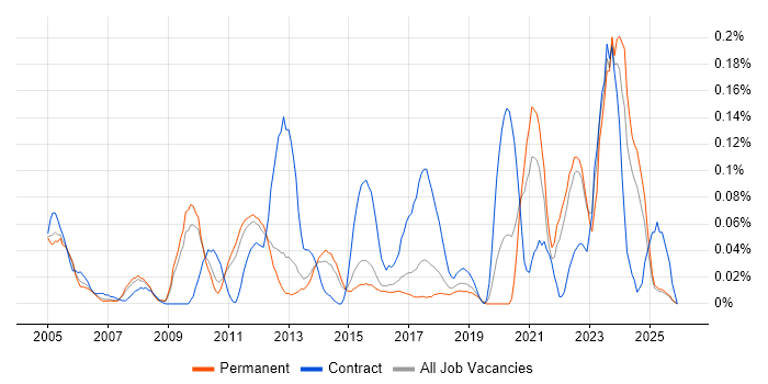 Compliance Analyst job vacancy trend in the East of England