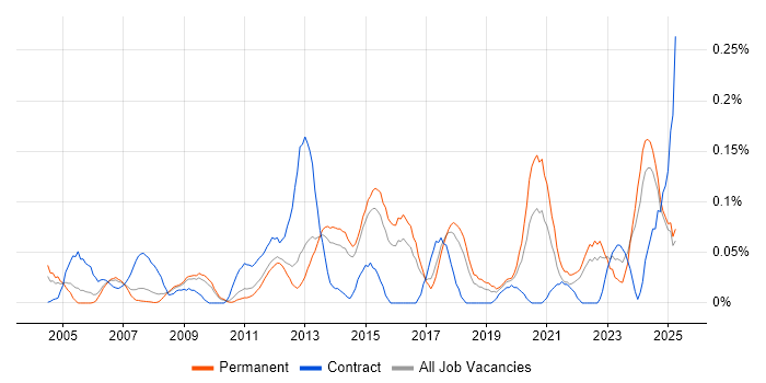 Job vacancy trend for Compliance Audit in the East of England Job vacancy trend for Compliance Audit in the East of England