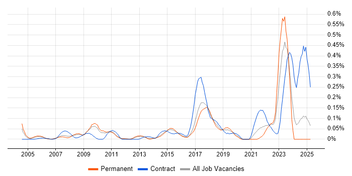 Job vacancy trend for Compliance Management in the East of England Job vacancy trend for Compliance Management in the East of England