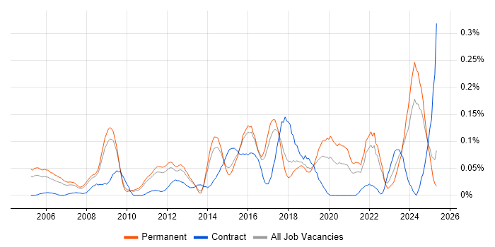 Job vacancy trend for Compliance Manager in the East of England Job vacancy trend for Compliance Manager in the East of England