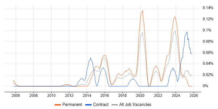 Compliance Officer job vacancy trend in the East of England