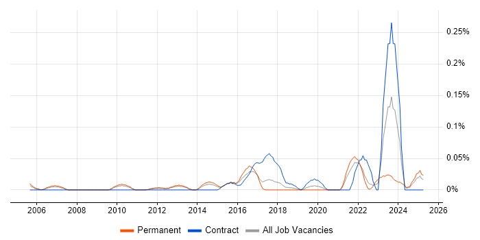 Job vacancy trend for Compliance Specialist in the East of England Job vacancy trend for Compliance Specialist in the East of England
