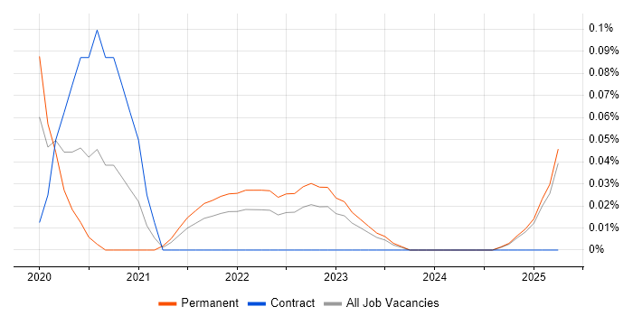 Job vacancy trend for CompTIA CySA+ in the East of England Job vacancy trend for CompTIA CySA+ in the East of England