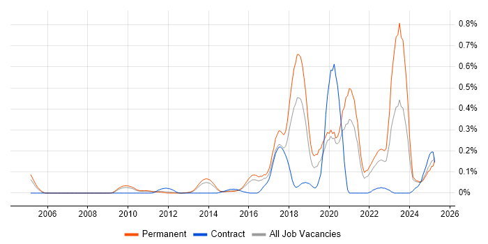 Job vacancy trend for CompTIA Security+ in the East of England Job vacancy trend for CompTIA Security+ in the East of England