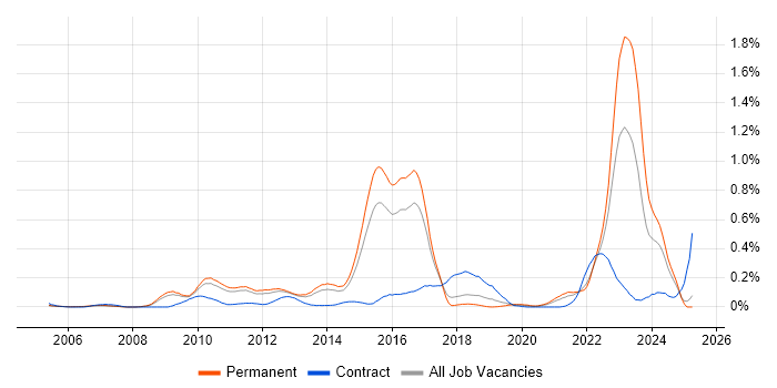 Job vacancy trend for Computacenter in the East of England Job vacancy trend for Computacenter in the East of England