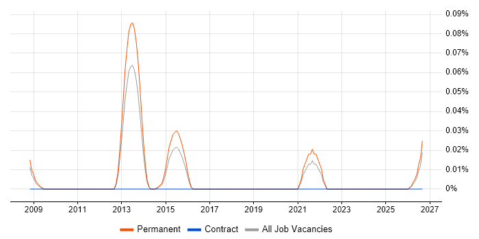 Computational Chemist job vacancy trend in the East of England