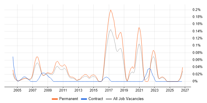 Computational Fluid Dynamics job vacancy trend in the East of England