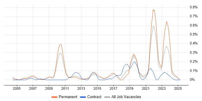 Job vacancy trend for Computer Architecture in the East of England Job vacancy trend for Computer Architecture in the East of England