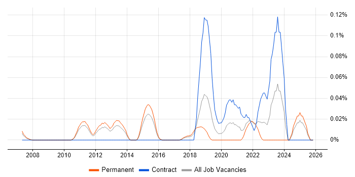 Computer Emergency Response Teams job vacancy trend in the East of England