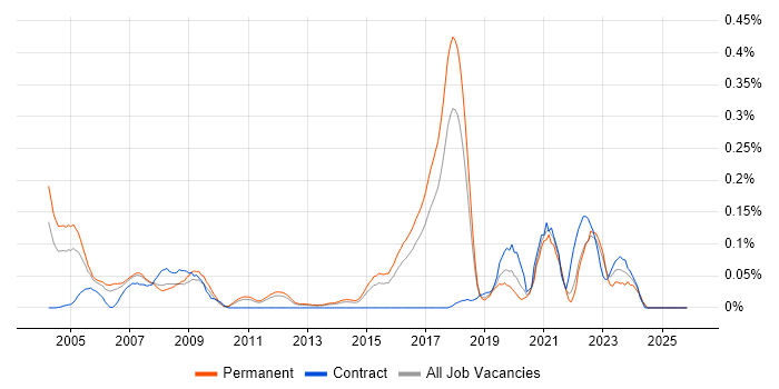 Computer Engineer job vacancy trend in the East of England