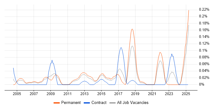 Job vacancy trend for Computer Forensics in the East of England Job vacancy trend for Computer Forensics in the East of England