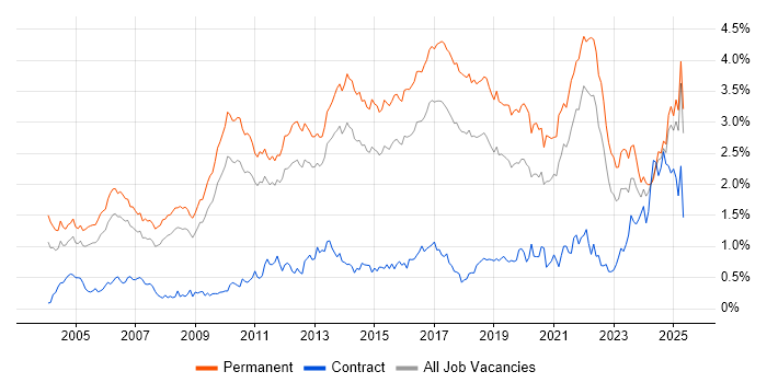 Job vacancy trend for Computer Science Degree in the East of England Job vacancy trend for Computer Science Degree in the East of England