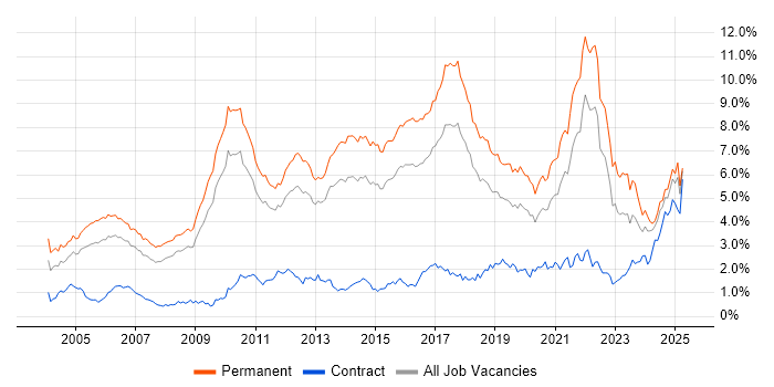 Job vacancy trend for Computer Science in the East of England Job vacancy trend for Computer Science in the East of England